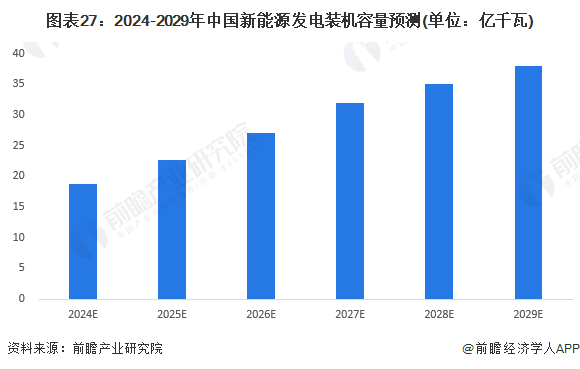 图表27：2024-2029年中国新能源发电装机容量预测(单位：亿千瓦)