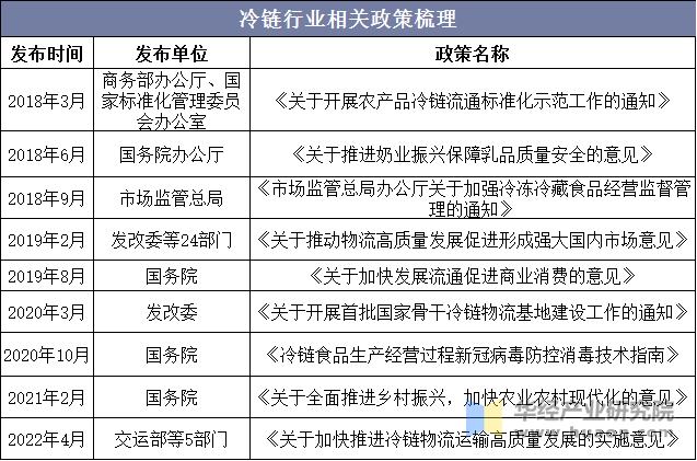 冷链行业相关政策梳理