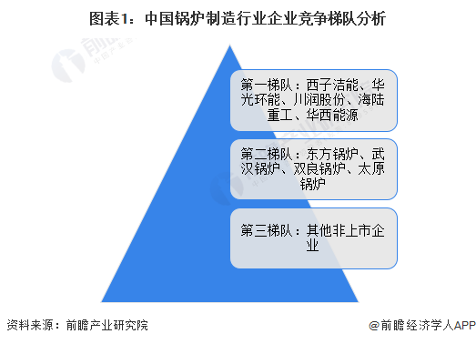 图表1：中国锅炉制造行业企业竞争梯队分析