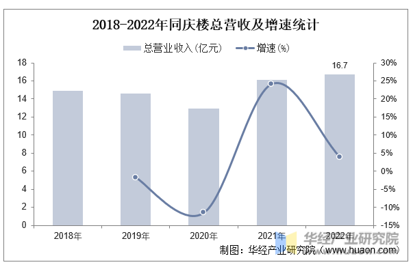 2018-2022年同庆楼总营收及增速统计