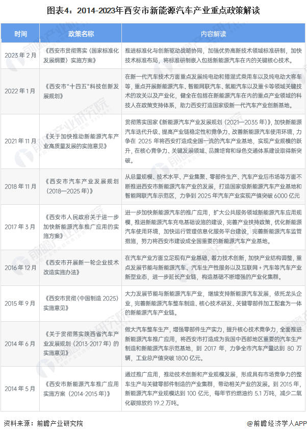 图表4：2014-2023年西安市新能源汽车产业重点政策解读