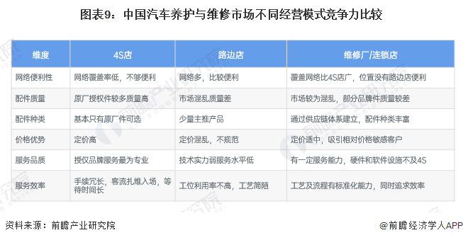 图表9：中国汽车养护与维修市场不同经营模式竞争力比较