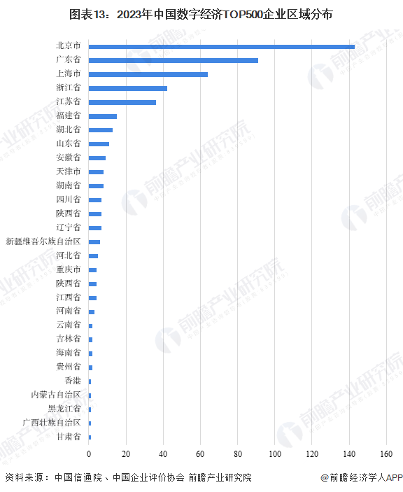 图表13：2023年中国数字经济TOP500企业区域分布