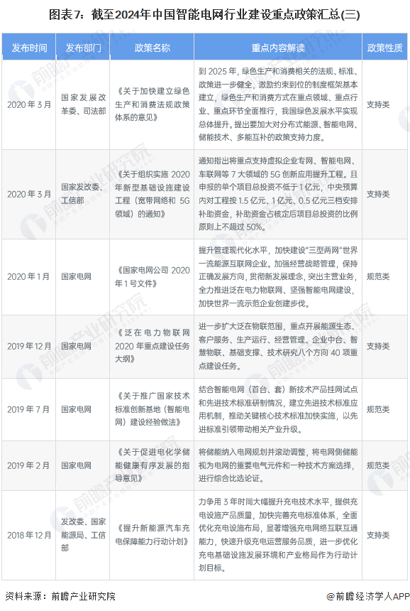 图表7：截至2024年中国智能电网行业建设重点政策汇总(三)