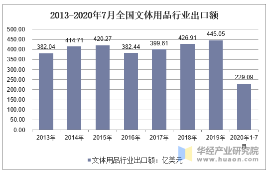 2013-2020年7月全国文体用品行业出口额