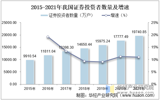 2015-2021年我国证券投资者数量及增速