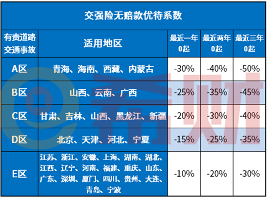 2021买交强险每年有优惠吗