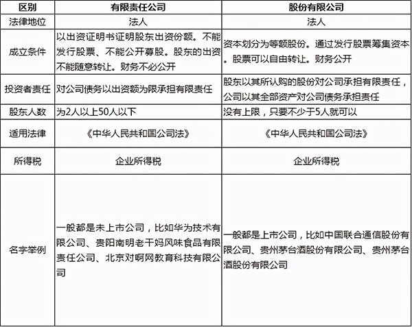 有限责任公司(有限公司)与股份有限公司的区别