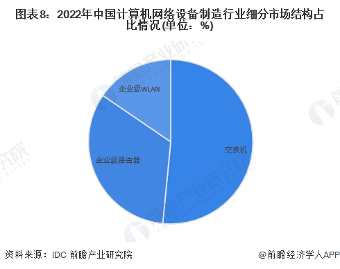 图表8：2022年中国计算机网络设备制造行业细分市场结构占比情况(单位：%)