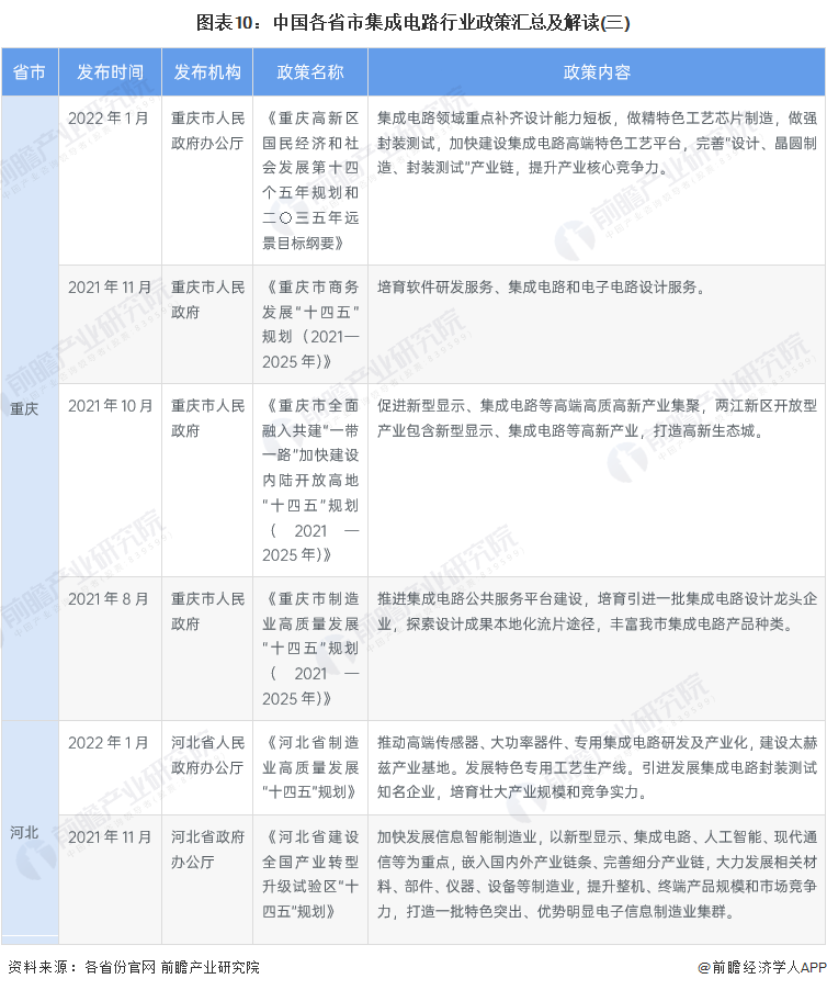 图表10：中国各省市集成电路行业政策汇总及解读(三)