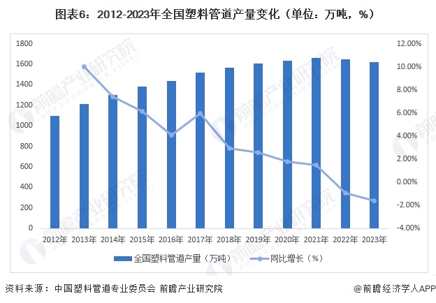 图表6：2012-2023年全国塑料管道产量变化（单位：万吨，%）