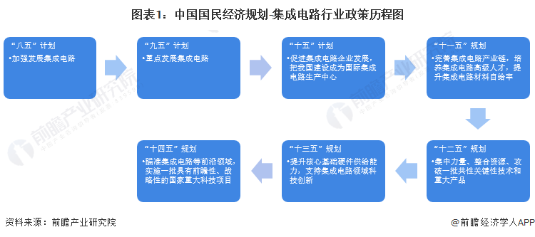 图表1：中国国民经济规划-集成电路行业政策历程图