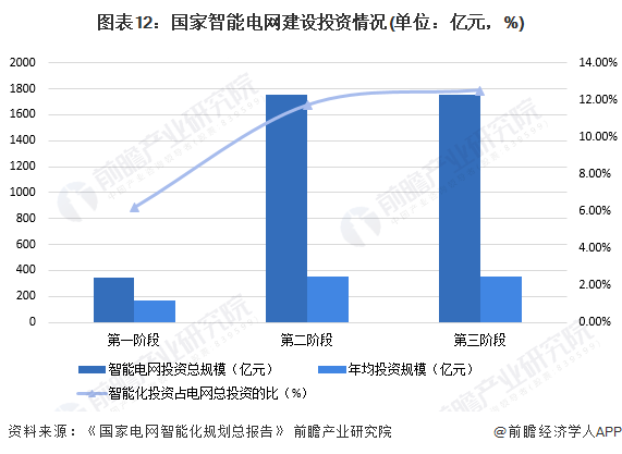 图表12：国家智能电网建设投资情况(单位：亿元，%)