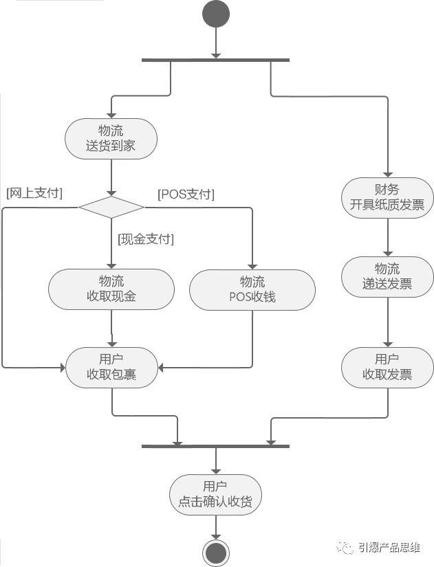 流程图并行关系怎么画（讲解流程图串行和并行） 经理人证书/知识 第8张