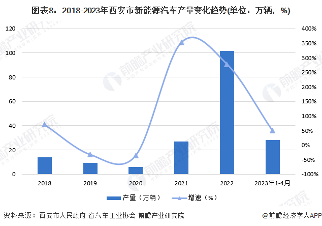 图表8：2018-2023年西安市新能源汽车产量变化趋势(单位：万辆，%)