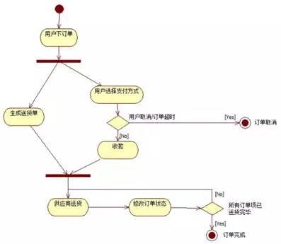 流程图并行关系怎么画（讲解流程图串行和并行） 经理人证书/知识 第11张