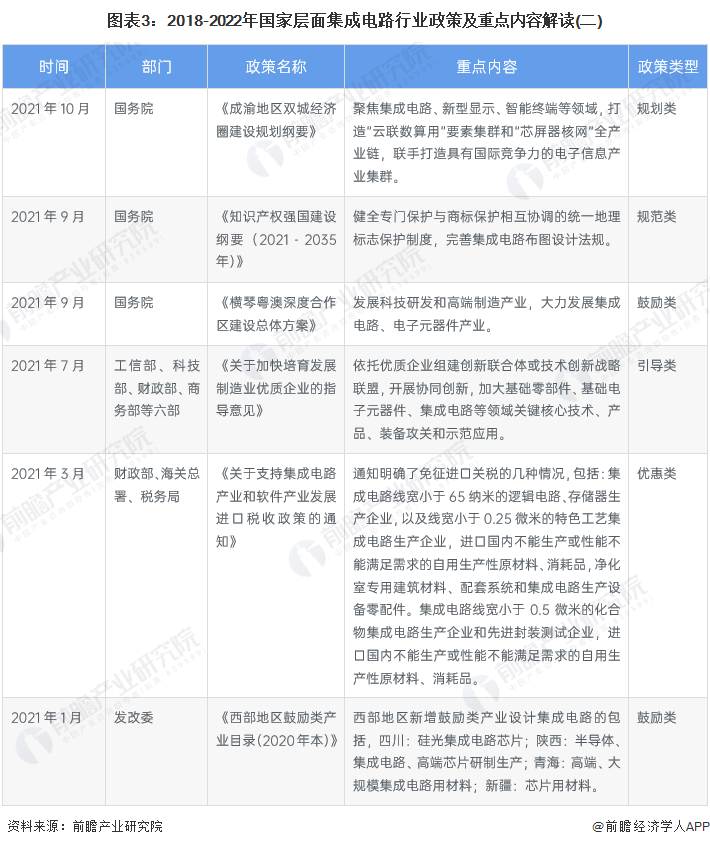 图表3：2018-2022年国家层面集成电路行业政策及重点内容解读(二)