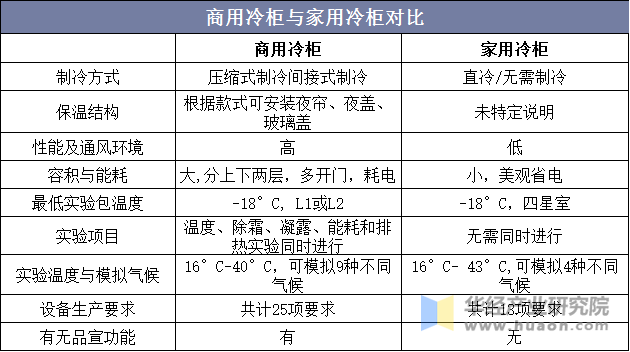 商用冷柜与家用冷柜对比