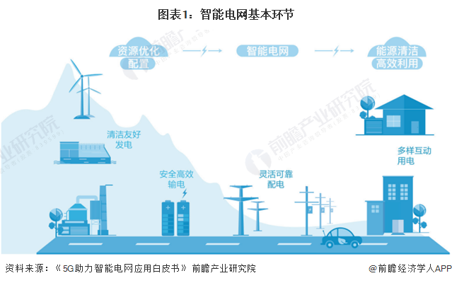 图表1：智能电网基本环节