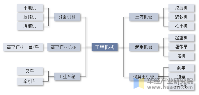 工程机械分类