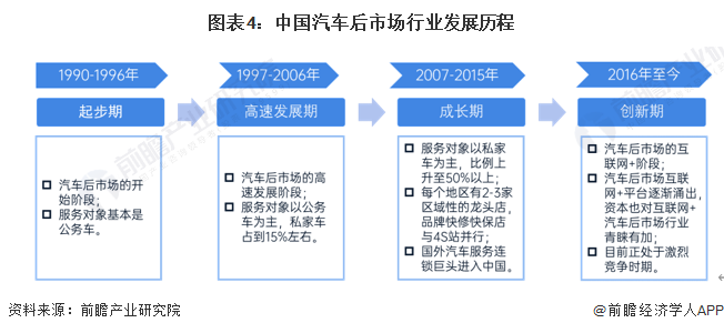 图表4：中国汽车后市场行业发展历程