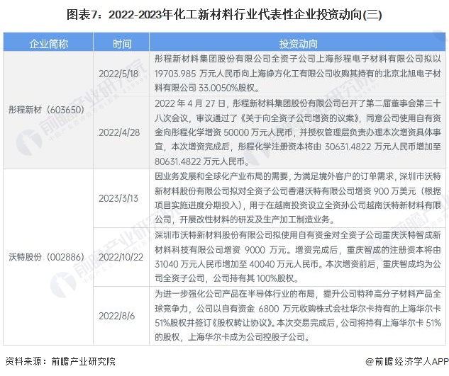 图表7：2022-2023年化工新材料行业代表性企业投资动向(三)