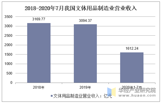 2018-2020年7月我国文体用品制造业营业收入