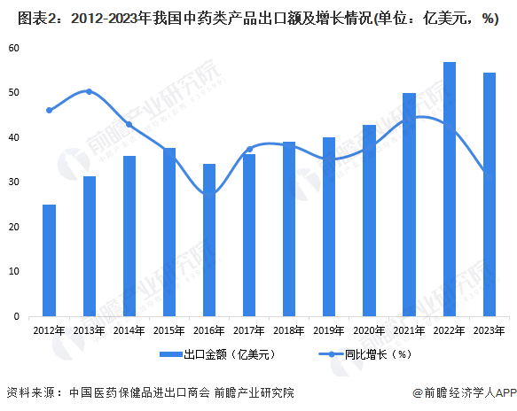 图表2：2012-2023年我国中药类产品出口额及增长情况(单位：亿美元，%)