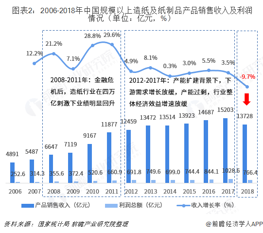  图表2：2006-2018年中国规模以上造纸及纸制品产品销售收入及利润情况（单位：亿元，%）