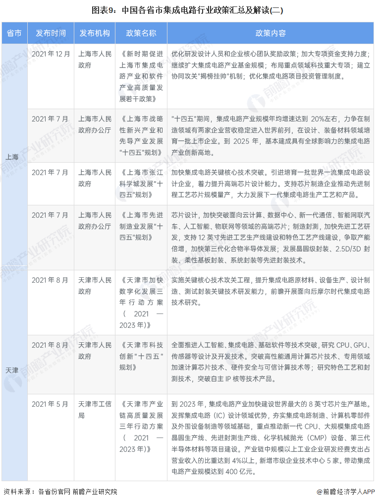 图表9：中国各省市集成电路行业政策汇总及解读(二)