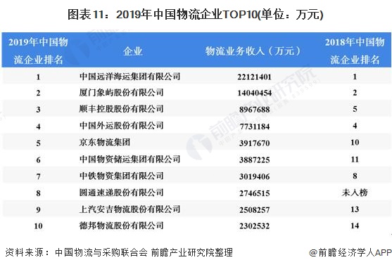 图表11：2019年中国物流企业TOP10(单位：万元)