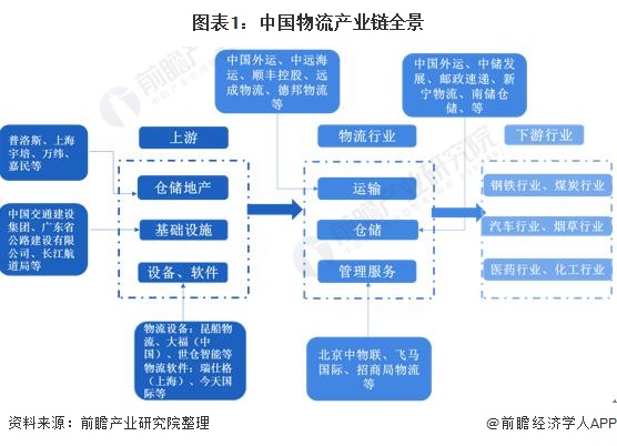 图表1：中国物流产业链全景