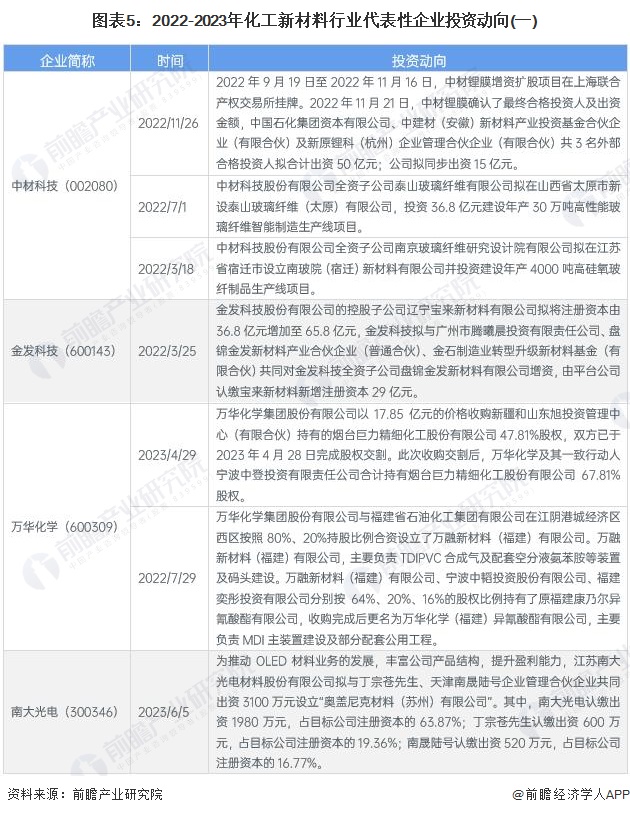 图表5：2022-2023年化工新材料行业代表性企业投资动向(一)