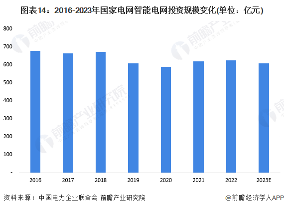 图表14：2016-2023年国家电网智能电网投资规模变化(单位：亿元)