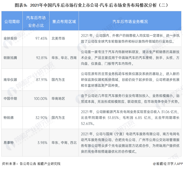 图表9：2021年中国汽车后市场行业上市公司-汽车后市场业务布局情况分析（二）