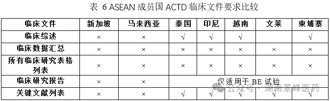 东南亚各国药品注册流程及申报资料要求(图6)