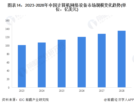 图表14：2023-2028年中国计算机网络设备市场规模变化趋势(单位：亿美元)