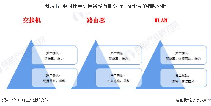 图表1：中国计算机网络设备制造行业企业竞争梯队分析