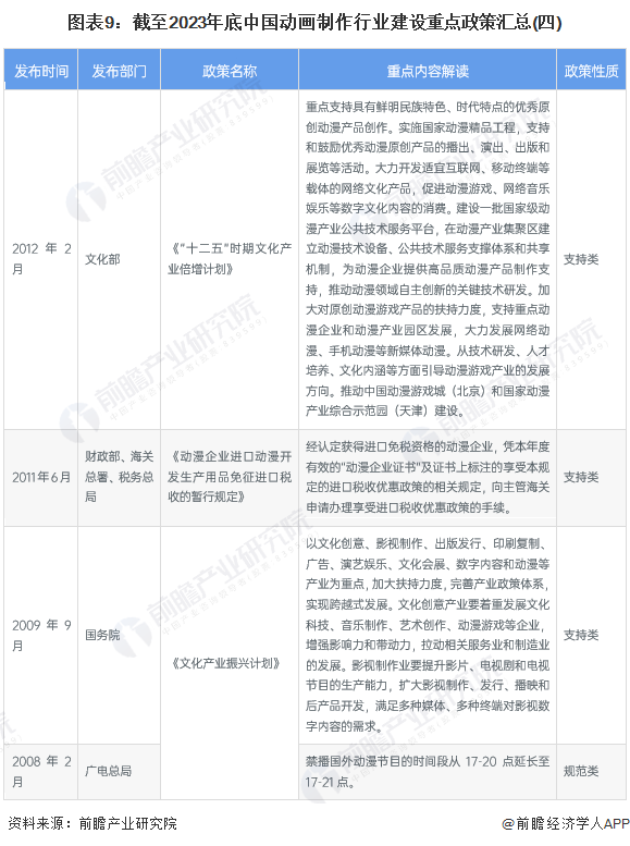 图表9：截至2023年底中国动画制作行业建设重点政策汇总(四)
