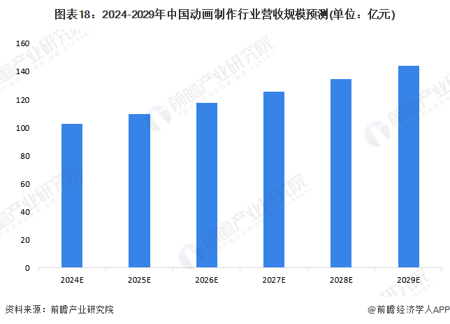 图表18：2024-2029年中国动画制作行业营收规模预测(单位：亿元)
