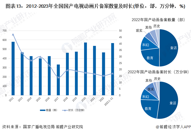 图表13：2012-2023年全国国产电视动画片备案数量及时长(单位：部，万分钟，%)