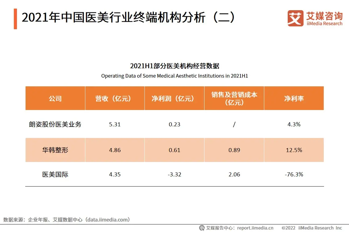 2021年中国医美行业终端机构分析（二）