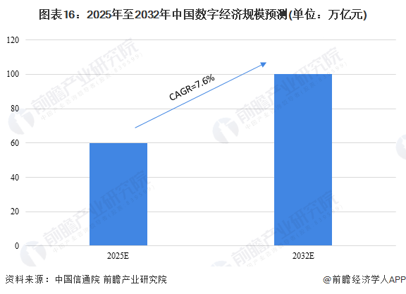 图表16：2025年至2032年中国数字经济规模预测(单位：万亿元)