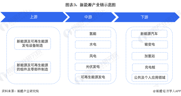 图表3：新能源产业链示意图