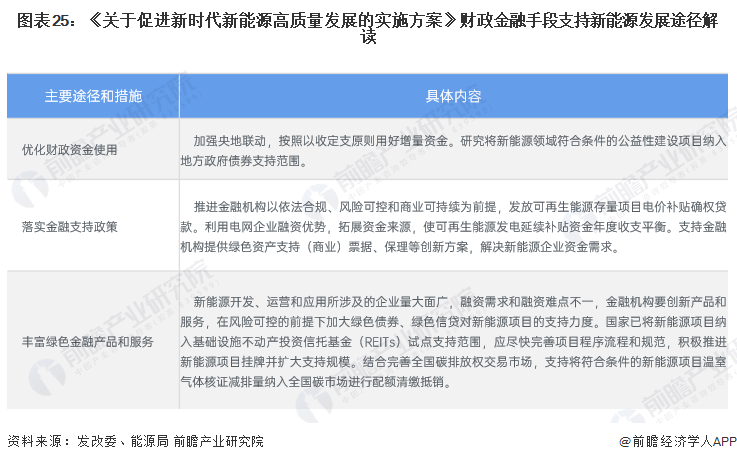 图表25：《关于促进新时代新能源高质量发展的实施方案》财政金融手段支持新能源发展途径解读