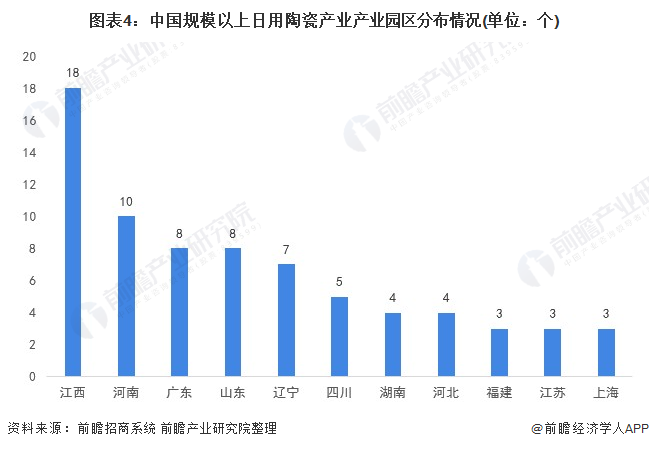 图表4：中国规模以上日用陶瓷产业产业园区分布情况(单位：个)