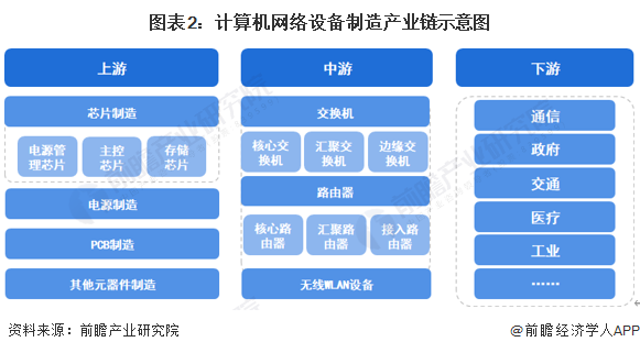 图表2：计算机网络设备制造产业链示意图