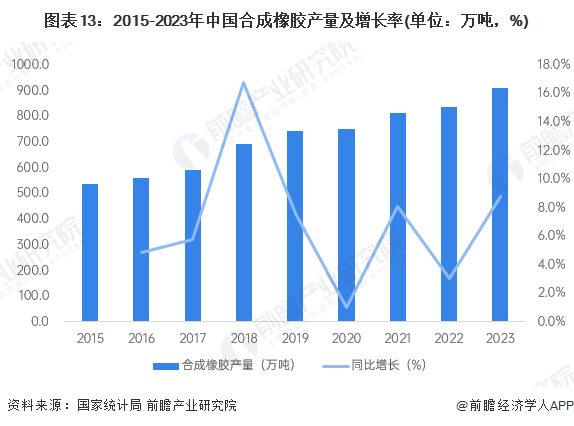 图表13：2015-2023年中国合成橡胶产量及增长率(单位：万吨，%)