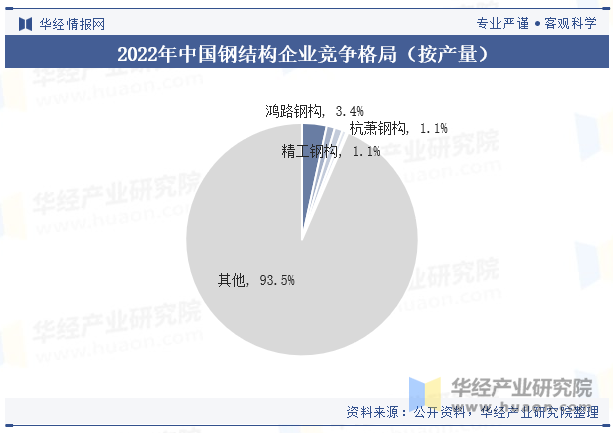 2022年中国钢结构企业竞争格局（按产量）