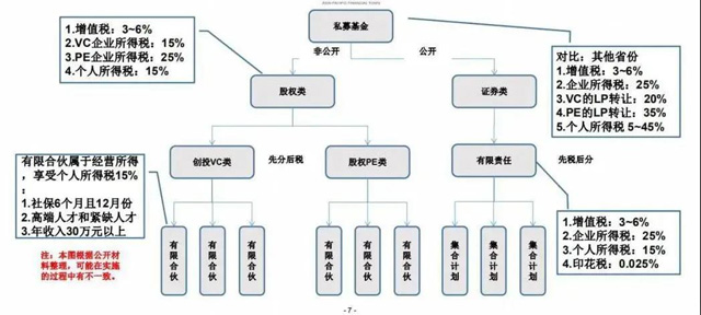 私募基金的相关税收政策